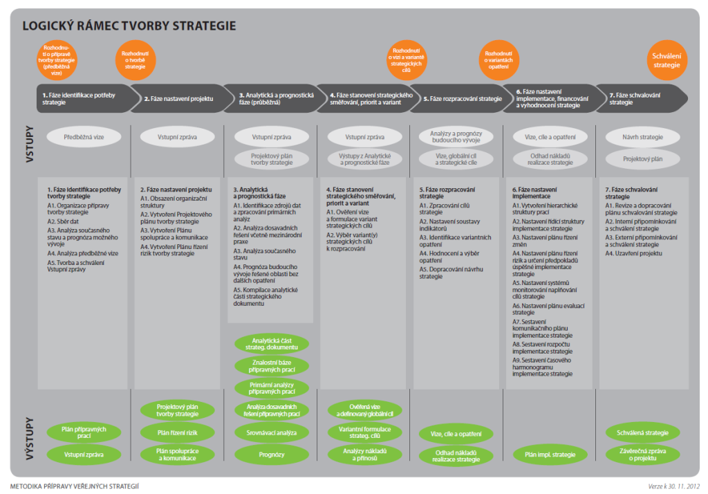 Proces tvorby veřejných strategií dle MF. Zdroj: Ministerstvo financí 2012.